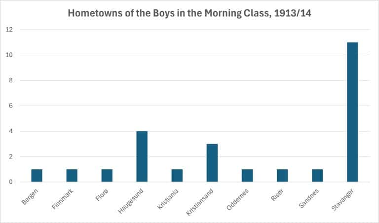 Chart showing hometowns of boys in the morning class, 1913–1914.