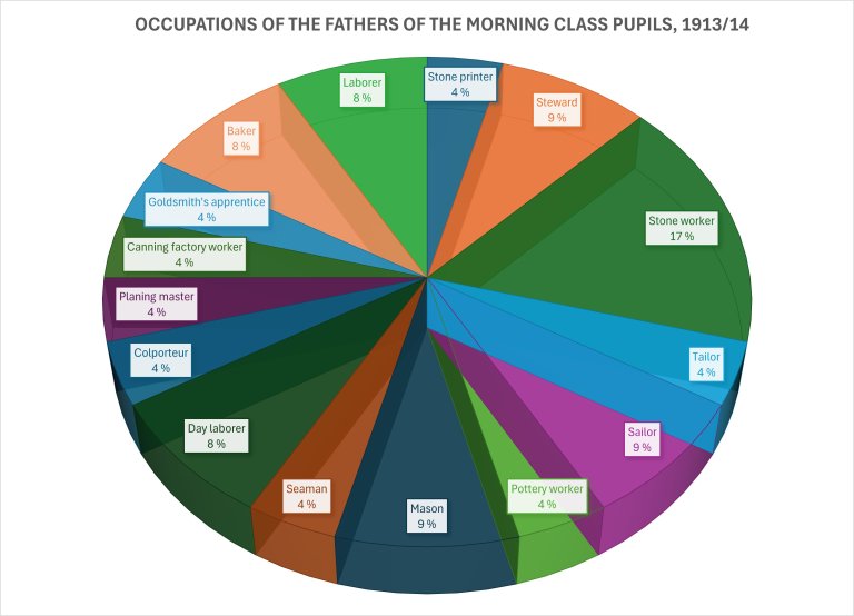Pie chart of fathers’ occupations – Lindøy Reformatory School, 1913–1914.