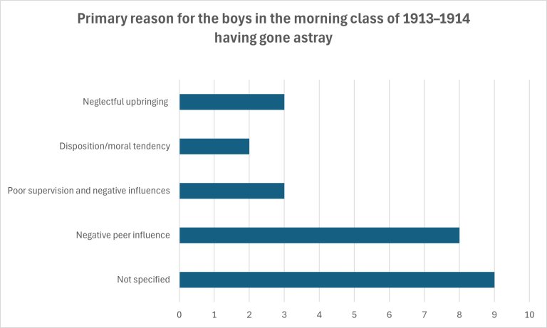 Chart showing reasons for placement at Lindøy Reformatory School.