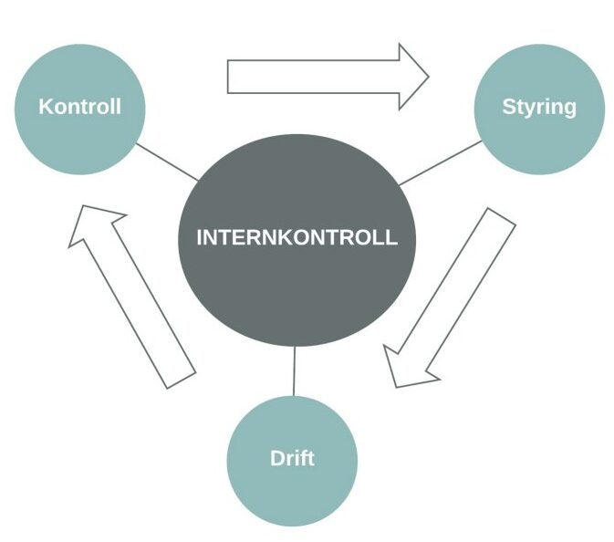 Internkontroll er en kontinuerlig prosess for styring, drift og kontroll.