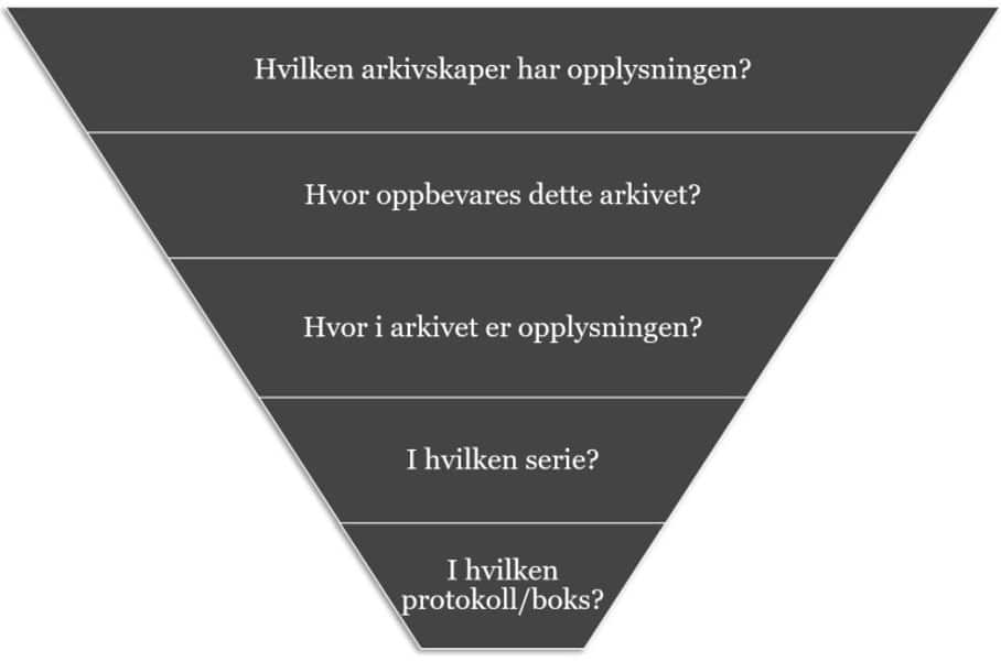 Omvendt pyramide som beskriver hvordan du bør tenke når du søker etter arkiv.