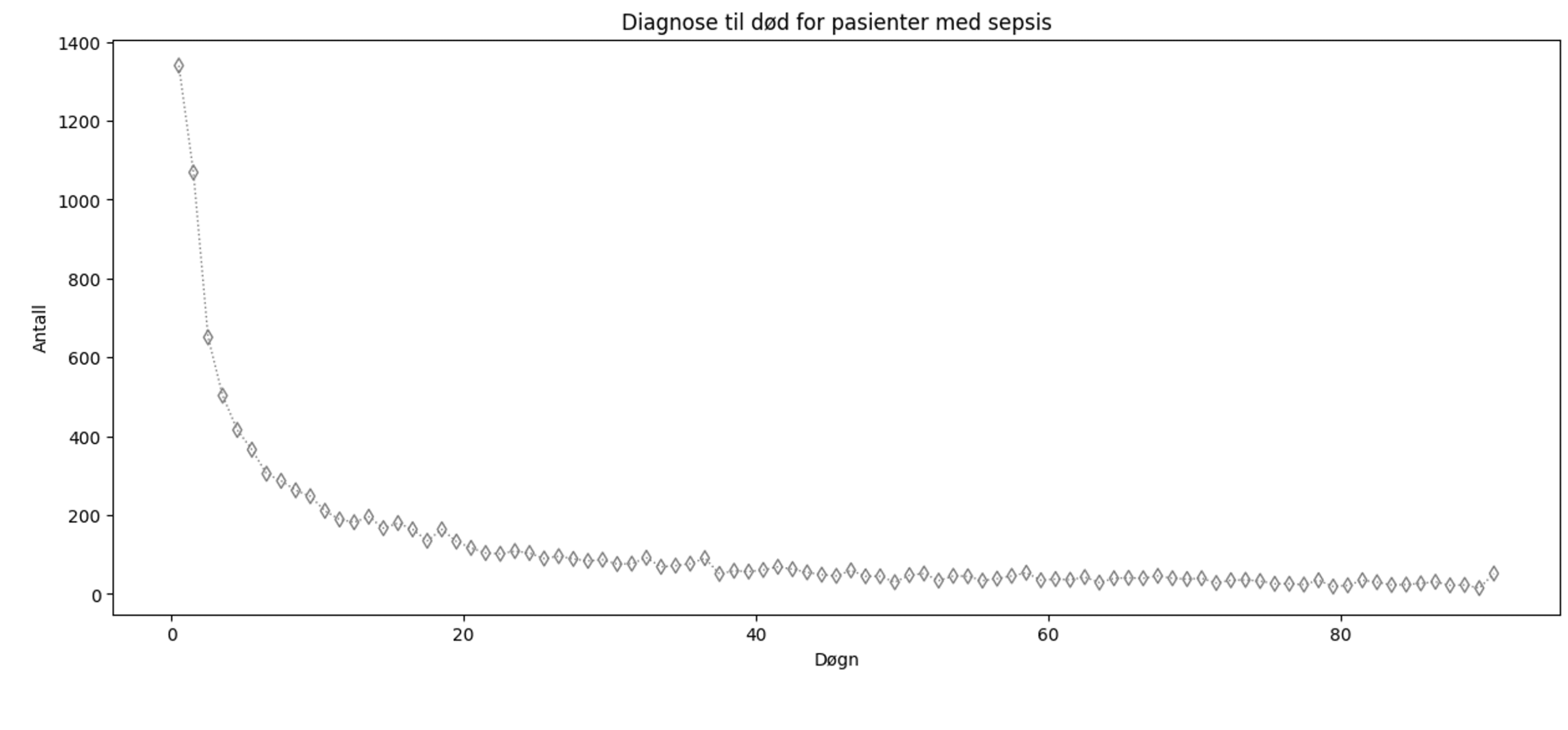 Figur 5: Viser antall døgn fra eksplisitt sepsisdiagnose til død for HAREG-utvalget, første 90 døgn fra diagnose.
