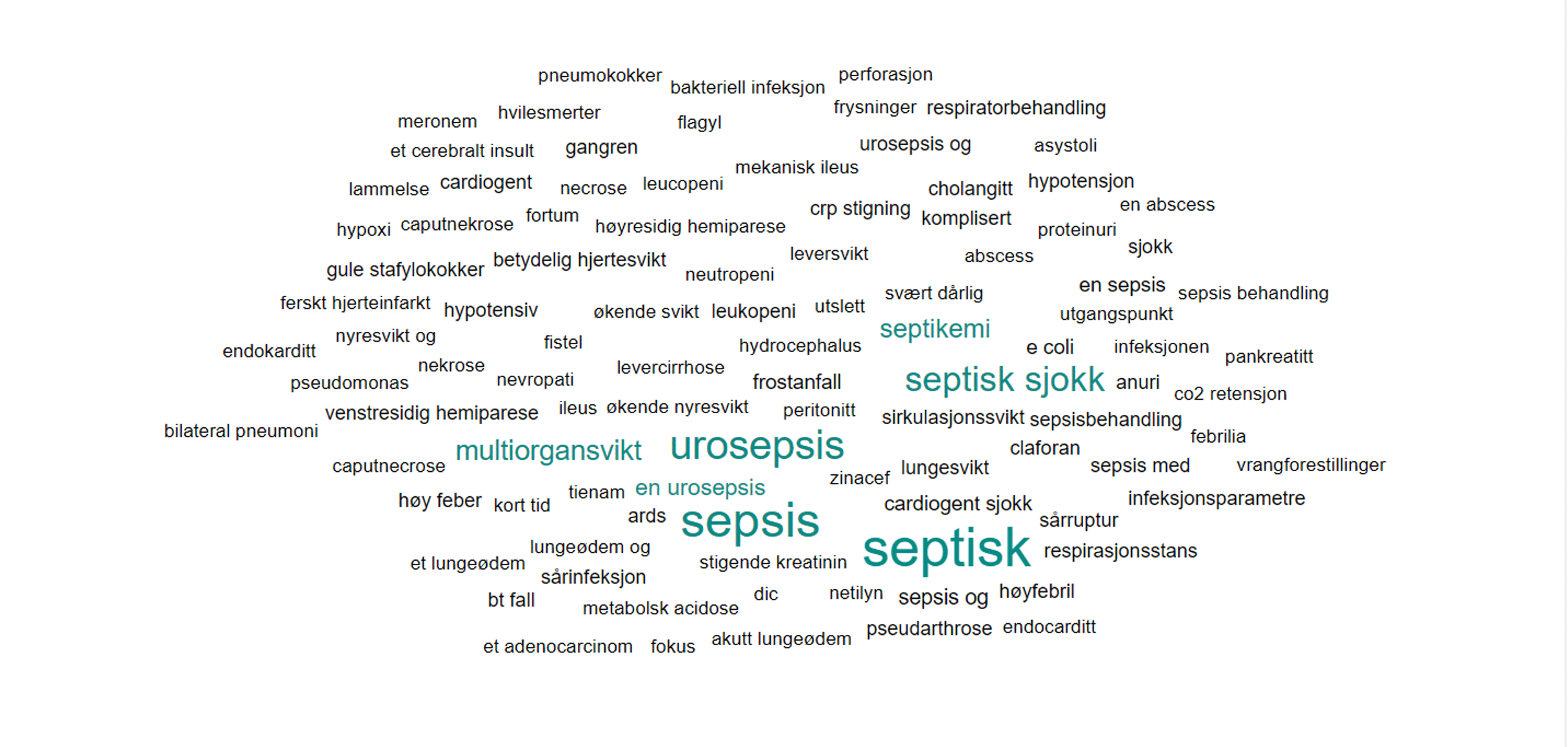 Figur 2: Ordsky fra Anzyz Research, begrenset til 100 ord, relatert fra triggerordene i blått