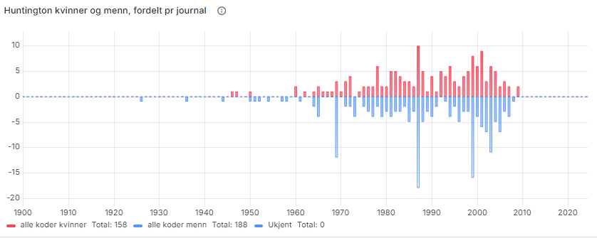 Bilde: Huntington kvinner og menn, fordelt pr. journal