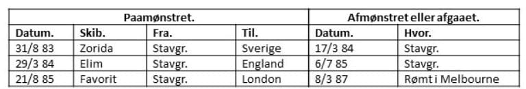 Avskrift fra sjømannsrullen som dokumenterer Lars Markussens tjeneste som sjømann.