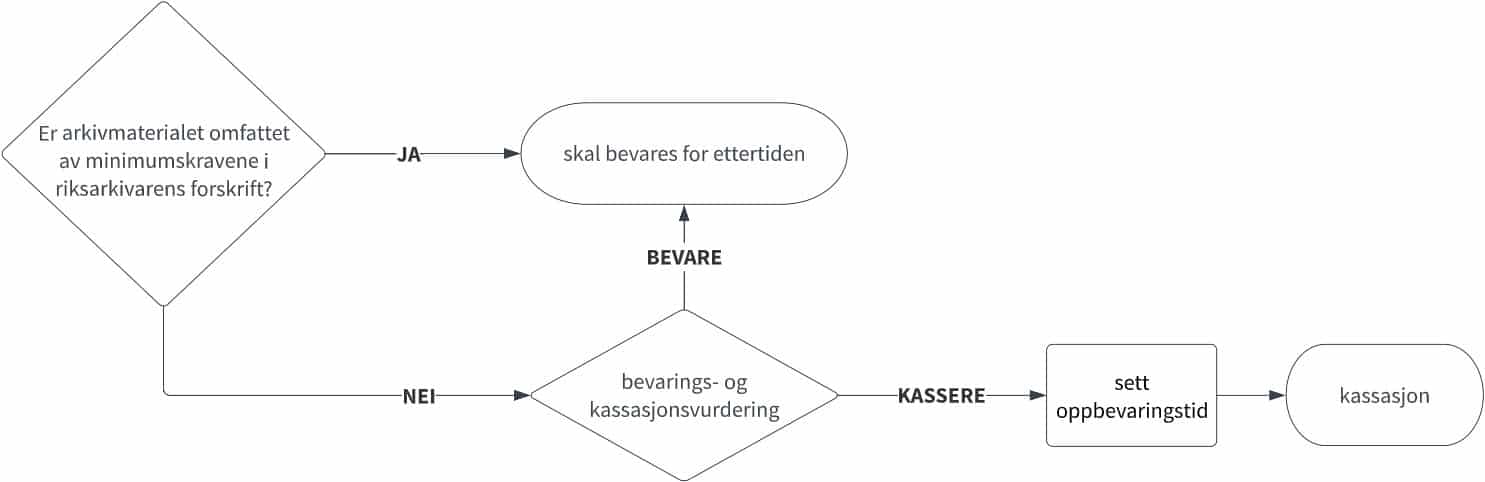 Flytskjema som illustrerer bevarings- og kassasjonsvurdering når arkivmateriale ikke omfattes av riksarkivarens forskrift.