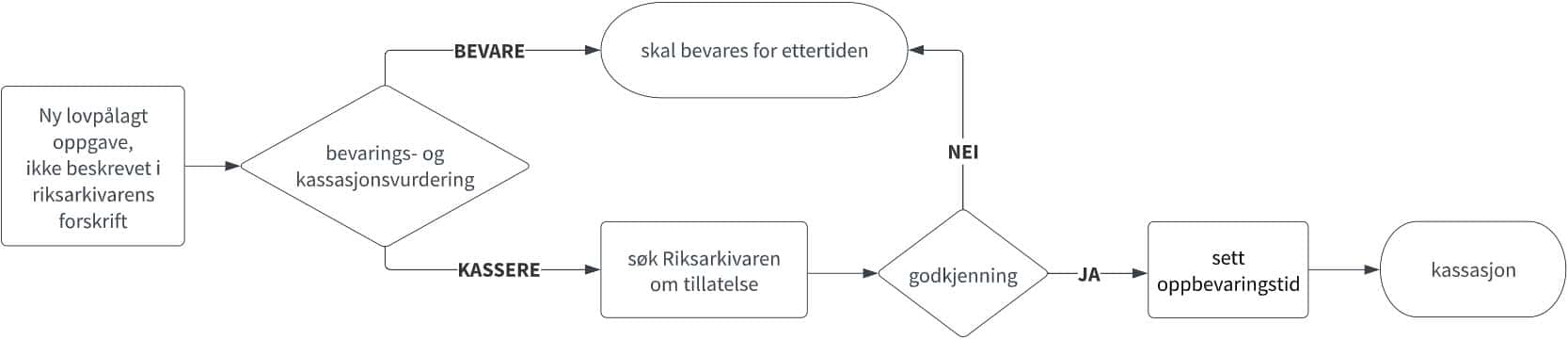 Bevaring og merbevaring
Kommuner og fylkeskommuner har plikt til å ta vare på bevaringsverdig materiale. Riksarkivarens forskrift kapittel 7 del I gir innledende bestemmelser om bevaring og kassasjon, og del III gir generelle bevaringsbestemmelser for kommuner og fylkeskommuner. Disse bestemmelsene er minimumskrav for hva som skal bevares for ettertiden.
Hver kommune og fylkeskommune har i tillegg plikt til å vurdere hva som skal merbevares. Det er opp til virksomheten selv å avgjøre om den vil bevare mer dokumentasjon enn forskriften krever. Å sikre bevaringsverdige offentlige arkiver er viktig for rettssikkerheten til innbyggerne. Arkivene er en betydningsfull kilde til kunnskap om kultur, samfunn og identitet og et sentralt grunnlagsmateriale for forskning.
Oppbevaringstid
Kommuner og fylkeskommuner kan ha behov for å ta vare på dokumentasjon i en bestemt periode, selv om den er tillatt å kassere. Virksomheten skal da fastsette oppbevaringstid. Dette er for å sikre at materialet ikke blir kassert før eventuelle dokumentasjonsbehov har falt bort. Oppbevaringstiden sier hvor lenge arkivmaterialet skal oppbevares før kassasjon, og skal vurderes med hensyn til
bestemmelser om tidsbegrenset oppbevaring i annet regelverk
egne administrative og juridiske dokumentasjonsbehov
innbyggernes dokumentasjonsbehov
offentlige og private virksomheters juridiske dokumentasjonsbehov
Kommuner og fylkeskommuner har plikt til å tilintetgjøre arkivmaterialet når oppbevaringstiden går ut. Dette gjelder både papir og elektronisk arkiv. Virksomhetens kassasjonsregler med oppbevaringstid, og rutiner for bevaring og kassasjon, skal dokumenteres i arkivplanen.
Arkivmateriale fra funksjoner eller oppgaver som ikke er nevnt i forskriften
Da forskriften ble utarbeidet i 2014 ble kommunenes og fylkeskommunenes overordnede funksjoner og oppgaver kartlagt.
Nye funksjoner kan bli pålagt kommuner og fylkeskommuner gjennom lov eller forskrift. Det er viktig å merke seg at dette sjeldent skjer. Et eksempel på dette er borgerlig vigsel, som ble overført fra tingretten til kommuner i 2018. Dersom kommuner eller fylkeskommuner pålegges nye funksjoner, skal alt arkivmateriale som dannes som følge av den nye funksjonen bevares, frem til Riksarkivaren eventuelt tillater kassasjon.
Det er vanligere at kommuner og fylkeskommuner får nye oppgaver. En oppgave kan pålegges gjennom lov eller forskrift, slik som da kommunene fikk ansvaret for å tilrettelegge for spesialistutdanning i helse- og omsorgstjenesten i 2019. Det kan også være en tjeneste som kommunen oppretter på eget initiativ.
Arkivmateriale fra eksisterende oppgaver som ikke er omfattet av minimumskravene
Kommuner og fylkeskommuner danner gjerne mer dokumentasjon enn det som beskrives i forskriftens minimumskrav. For arkivmateriale som ikke er spesifikt beskrevet i forskriften, skal virksomheten selv gjøre bevarings- og kassasjonsvurdering. Kommuner og fylkeskommuner skal i tillegg fastsette oppbevaringstid for kassabelt materiale, og deretter gjennomføre kassasjon.
Figur 1: Når eksisterende arkivmateriale ikke er omfattet av minimumskrav i riksarkivarens forskrift.
Arkivmateriale fra nye, lovpålagte oppgaver som ikke er beskrevet i forskriften
Dersom kommuner og fylkeskommuner får nye lovpålagte oppgaver har de en plikt til å gjøre bevarings- og kassasjonsvurdering av arkivmaterialet. Hvis de ønsker å kassere arkivmateriale fra slike oppgaver, må det søkes om tillatelse fra Riksarkivaren.
Figur 2: Når nye lovpålagte oppgaver tildeles, og de ikke er beskrevet i riksarkivarens forskrift.
Figur 2: Når nye lovpålagte oppgaver tildeles, og de ikke er beskrevet i riksarkivarens forskrift.
Kommuner og fylkeskommuner kan også velge å opprette oppgaver på eget initiativ, som ikke er lovpålagte. Eksempler på slike oppgaver kan være egne bostøtteordninger for tilskudd til etablering og tilpasning av bosted, eller lavterskeltilbud innen psykisk helse. Ved slike tilfeller skal virksomheten vurdere bevaring og kassasjon selv, og det er ikke nødvendig å innhente tillatelse fra Riksarkivaren.
De kommunale arkivdepotene (KAI) og Arkivverket kan veilede ved tvil om tolkningen av bestemmelsene.
Eksempler på vurdering av om konkret dokumentasjon er dekket av minimumskravene for bevaring
Ifølge helse- og omsorgstjenesteloven skal kommuner tilby støttekontakt som en del av sine tjenester.
Riksarkivarens forskrift § 7-29 sier hva som minimum skal bevares fra kommunens oppgaveløsing innen funksjonen helse og omsorg. Femte ledd handler om helse- og omsorgstjenester i hjemmet og på institusjon. Bokstav a krever bevaring av «kommunens organisering og planlegging av tjenestene, inkludert internt og eksternt samarbeid» og «avtaler med eksterne aktører». Dette inkluderer støttekontakt, selv om oppgaven ikke er beskrevet eksplisitt i forskriften. Oppdragsavtalene skal derfor bevares (se figur 1).
I tillegg til Husbankens bostøtteordning, omtalt i § 7-30 tredje ledd, kan kommuner opprette egne ordninger for tilskudd til etablering eller tilpasning av bosted. Denne typen bostøtte er ikke en lovpålagt oppgave for kommunen, og faller derfor ikke inn under forskriftens krav om minimumsbevaring.
For slike ordninger eller tjenester som kommunen oppretter selv, må kommunen bevaringsvurdere arkivmaterialet som dannes (se figur 1)
Spesialistforskriften trådte i kraft i 2019. Denne pålegger kommunene å tilrettelegge for den delen av spesialistutdanningen som består av klinisk praksis i den kommunale helse- og omsorgstjenesten.
Denne oppgaven er ikke beskrevet i riksarkivarens forskrift § 7-29 siden oppgaven har kommet til som ny. Dersom kommunen ønsker å kassere arkivmateriale fra denne pålagte oppgaven, må det søkes om tillatelse fra Riksarkivaren (se figur 2).
Ifølge ekteskapsloven skal kommunen tilby borgerlig vigsel for sine innbyggere. Denne funksjonen er ikke beskrevet i riksarkivarens forskrift, siden den ble overført fra tingrettene til kommunene i 2018. Dersom kommunen ønsker å kassere arkivmateriale fra oppgaver som tilhører denne funksjonen, må det søkes om tillatelse fra Riksarkivaren (se figur 2).
Eksempler på bevarings- og kassasjonsplaner
Arkivverket godkjenner ikke kommunale bevarings- og kassasjonsplaner. De kan utformes på ulike måter med hensyn til omfang og detaljeringsnivå. Her er noen eksempler:
Trondheim kommune: bevarings- og kassasjonsplan. Kommunen deler også sin metodikk og erfaringer fra arbeidet.
IKA Opplandene: mal for bevarings- og kassasjonsarbeid for deltakerkommunene (PDF).
IKA Kongsberg: bevarings- og kassasjonsplan (PDF)
Stavanger kommune: bevarings- og kassasjonsplan (PDF)
Riksarkivarens veileder til kapittel 7 del III
I 2015 laget Riksarkivaren en veileder i bevaring og kassasjon for kommunale og fylkeskommunale arkiv (PDF). Veilederen inneholder henvisninger til eldre regelverk, og vil ikke bli oppdatert før ny arkivlov og -forskrift trer i kraft.
Kassasjonsforslagene i veilederen er kun ment som eksempler, og skal ikke benyttes som argument for kassasjon. Kommuner og fylkeskommuner skal gjøre en selvstendig bevarings- og kassasjonsvurdering av alt arkivmateriale som ikke omfattes av minimumsbestemmelsene.
For eksempel: side 46-47 om opptak fra kommunestyre- og fylkestingsmøter
Bevarings- og kassasjonsreglene i riksarkivarens forskrift sier at kommuner og fylkeskommuner skal bevare dokumentasjon om kommunikasjons- og informasjonsarbeid, men nevner ikke slike opptak spesielt. Regelverket sier at virksomheter kan kassere. Det betyr ikke at slike opptak skal kasseres. Det er opp til virksomhetene selv å avgjøre om det er behov for å bevare mer dokumentasjon enn pålagt, og å sette oppbevaringsfrister ut fra egne dokumentasjonsbehov.
Koronapandemien og økt bruk av digitale møteløsninger gjorde det ekstra aktuelt å vurdere om denne typen videoopptak har verdi som dokumentasjon. Lokale forhold, løsninger og rutiner kan ha betydning for bevaringsvurderingen, sammen med arkivlovens formål om å bevare materiale med kulturell eller forskningsmessig verdi.