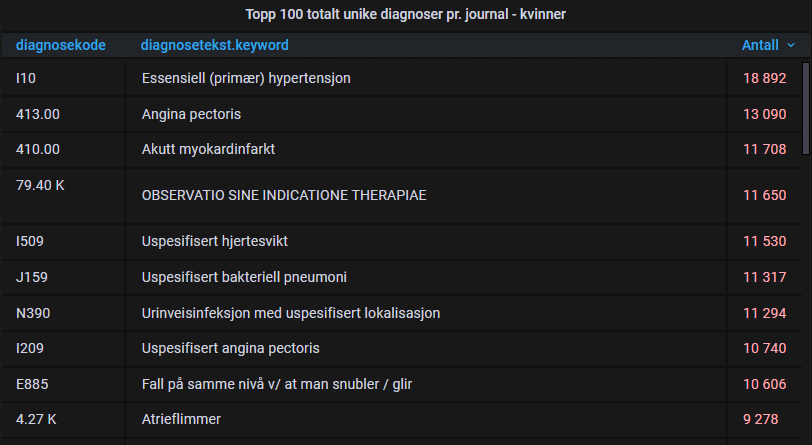 Topp 100 totalt unike diagnoser pr. journal - kvinner