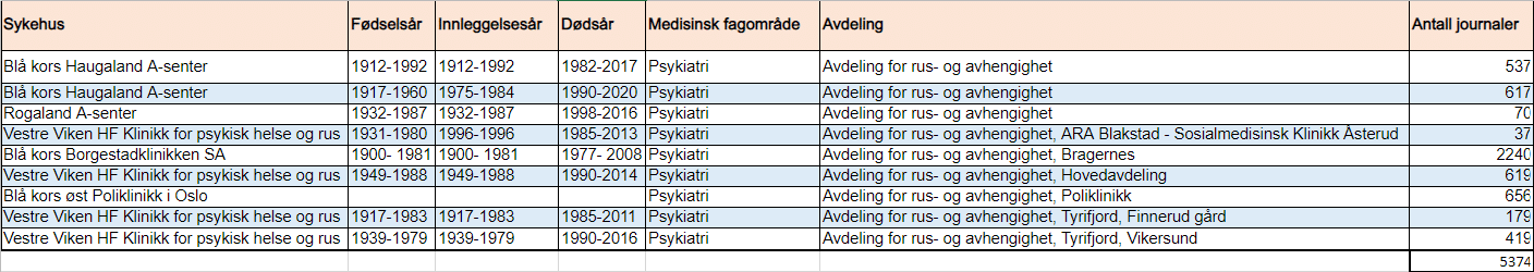 Bilde 4. Foreløpig finnes 9 arkivserier med pasientjournaler fra avdelinger for rus- og avhengighet i Helsearkivregisteret. (Mars 2023). 

