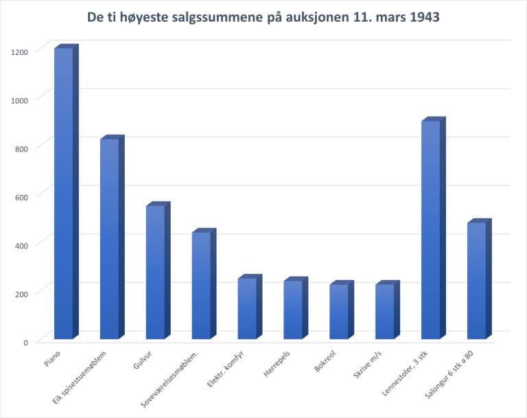Grafisk fremstilling av de mest verdifulle gjenstandene som ble solgt på auksjonen over familien Beckers bo 11. mars 1943, blant annet piano, spisestuemøblement i eik, gulvur, soveværelsesmøblement, elektrisk komfyr, herrepels, bokreol og lenestoler.