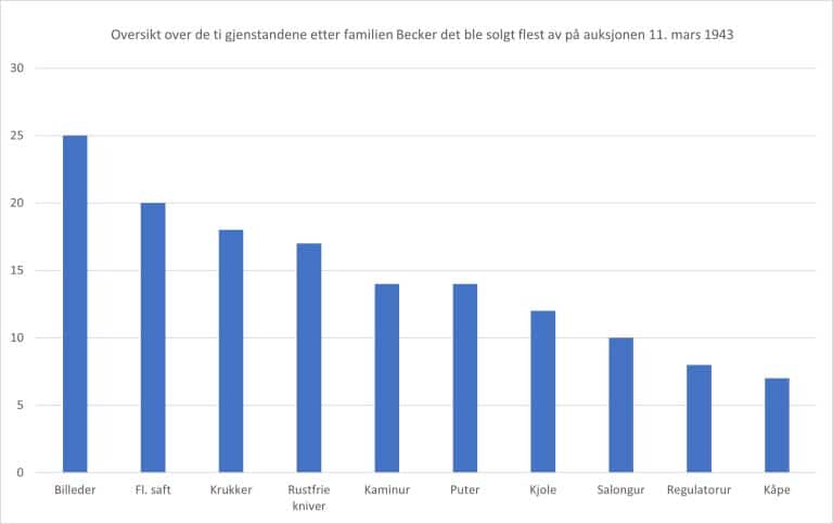 Grafisk fremstilling som viser de gjenstandene fra familien Beckers bo det ble solgt flest av på auksjonen 11. mars 1943, blant annet 25 bilder, 20 flasker saft, sju kåper, samt krukker, rustfrie kniver, kjole, salongur, puter og kaminur.