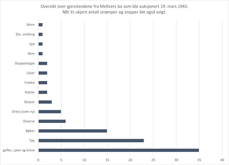 Grafikk som viser hvilke typer eiendeler fra Ludwig Melzers bo som ble solgt på auksjonen 19. mars 1943.