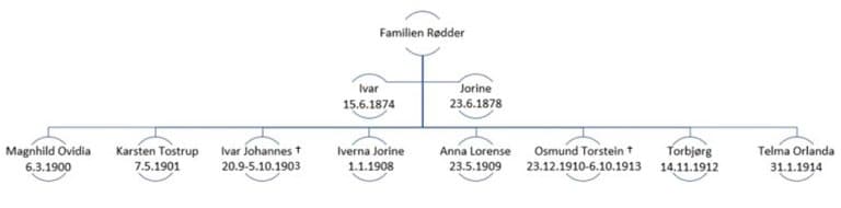Slektstre over familien Rødder med foreldrene Ivar og Jorine og de barna de fikk mens Karsten bodde hjemme.