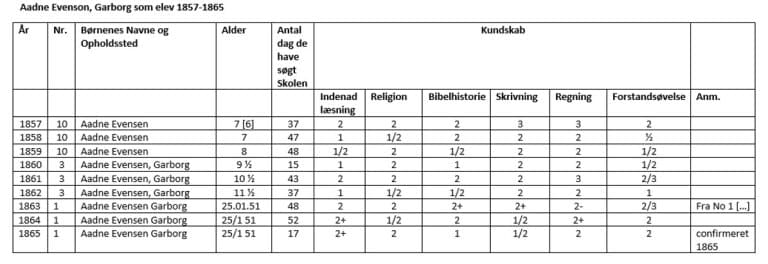 Tabell med oversyn over Arne sine karakterar medan han var omgangsskuleelev frå 1857 til 1865.
