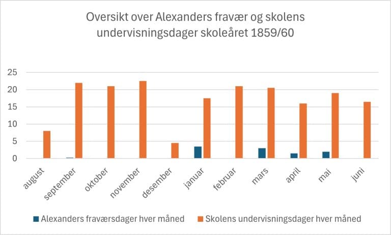 Stolpediagram som viser Alexanders fraværsdager og skolens undervisningsdager per måned i skoleåret 1859/60. Diagrammet viser at Alexander hadde fravær i september, januar, mars, april og mai.