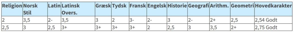 Tabell over Alexander Kiellands karakterer i ulike fag i skoleåret 1866/67, med hovedkarakter 2,54 til jul og 2,75 til sommeren.
