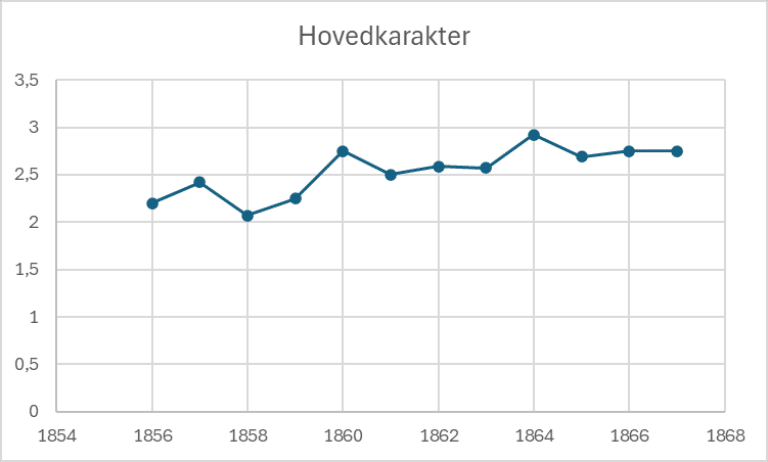 Linjediagram som viser utviklingen i Alexander Kiellands hovedkarakterer fra forberedelsesklassen i 1856 til fullført 4. latinklasse i 1867. Beste hovedkarakter fikk han i 1. fellesklasse og svakeste i 3. latin‑ og realklasse.