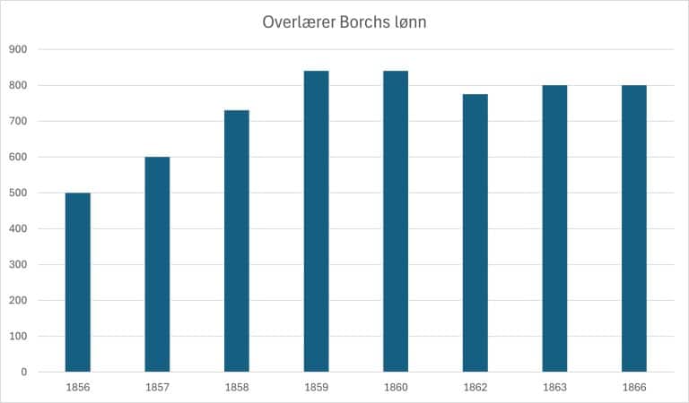 Stolpediagram som viser overlærer Borchs lønn i årene 1856 til 1866.