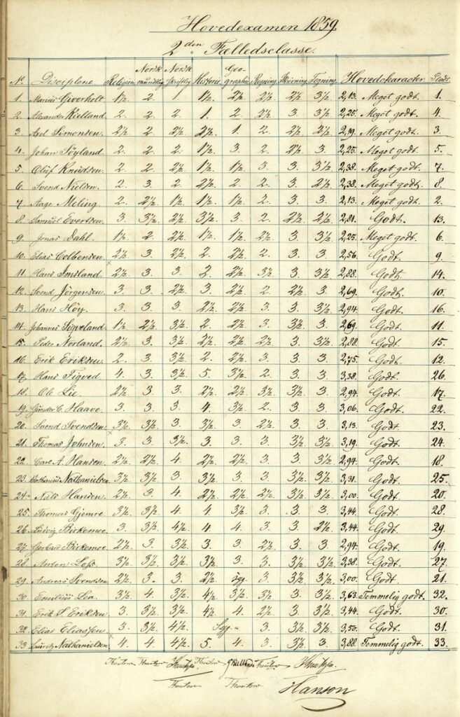 Utsnitt fra eksamensprotokollen fra 1858 som viser resultatene for elevene i 2. fellesklasse til hovedeksamen. Alexander Kielland står oppført med hovedkarakteren 2,25, mens tre medelever har høyere resultat.