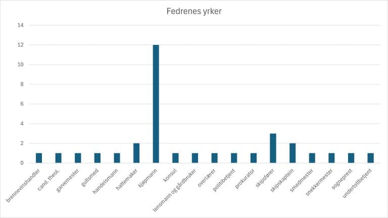 Stolpediagram som viser hvilke yrker fedrene til elevene i forberedelsesklasse B i 1856/57 hadde, basert på opplysninger i hovedprotokollen for 1832–1857.