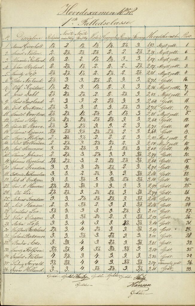 Side fra eksamensprotokollen for første fellesklasse i 1858. Listen viser navnene på Alexanders medelever, karakterene de fikk i ulike fag og lærernes signaturer. Alexander Kielland står som nummer tre.