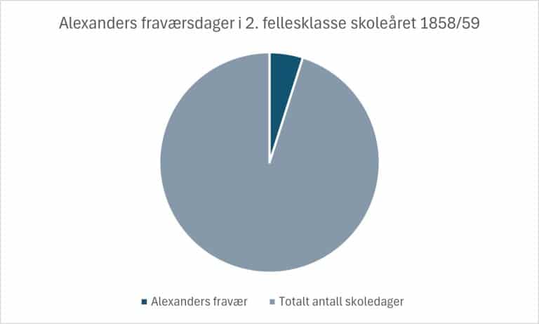 Kakediagram som viser Alexander Kiellands fravær i 2. fellesklasse i 1858/59. Han hadde 9,75 fraværsdager av totalt 189, omtrent 5 prosent fravær.