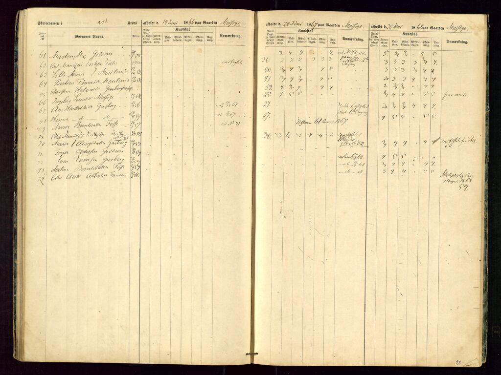 Skuleprotokollen der Even Evensen Garborg er innført som elev i  Time i 1866.
