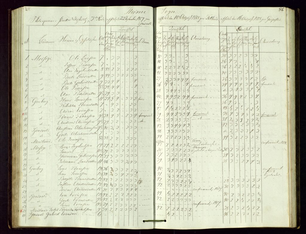 Aadne (Arne) som elev nr. 10 i eksamensprotokollen for Lye prestegjeld, 1857–1866.
