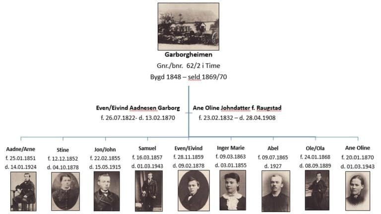 Fotomontasje av familien Garborg – alle ni barna og av heimen. Portretta av barna heng i buakammerset i Garborgheimen i dag.