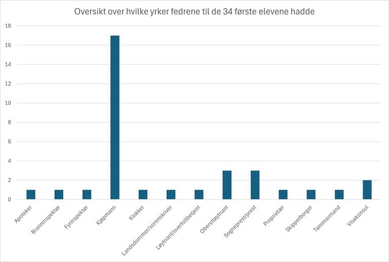 Stolpediagram som viser hvilke yrker fedrene til de 34 første elevene hadde. Oversikten er basert på opplysningene i «Hovedprotokoll over Disciplene i Stavangers lærde Skole forenet med en Borgerskole fra dens Begyndelse 20 Novebr 1826. No. 1».