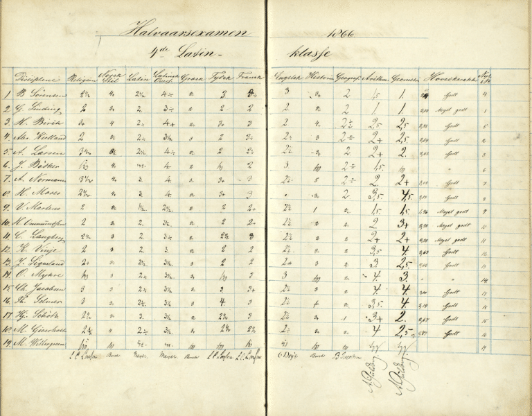 Oversikt over halvårseksamen i 1866 for 4. latinklasse, med elevliste og karakterer samt faglærernes signaturer. Alexander Kielland står som nummer fire.