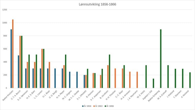 Stolpediagram som viser lønnsutviklingen for lærerne ved Kongsgård skole fra 1856 til 1866, basert på opplysninger fra rektors årsberetninger.