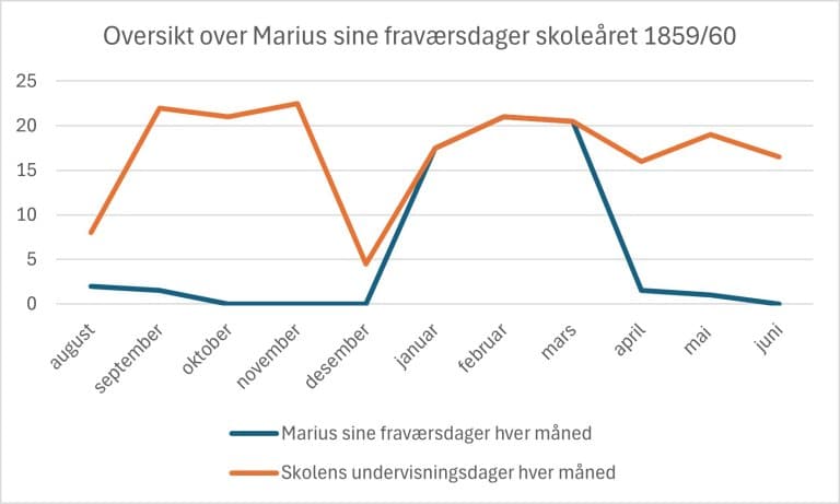 Linjediagram som viser Marius Giværs fravær hver måned i skoleåret 1859/60 sammenlignet med skolens undervisningsdager. Han hadde 2 fraværsdager i august, 1,5 i september, 17,5 i januar, 21 i februar, 29,5 i mars, 1,5 i april og 1 i mai.