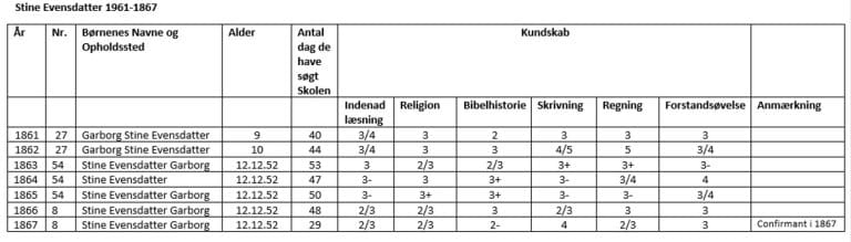 Oversyn over Stine Garborg sin skulegang, med karakterar og skuledagar.