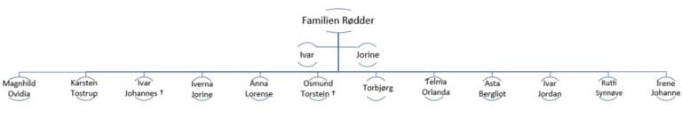 Slektstre over familien Rødder.