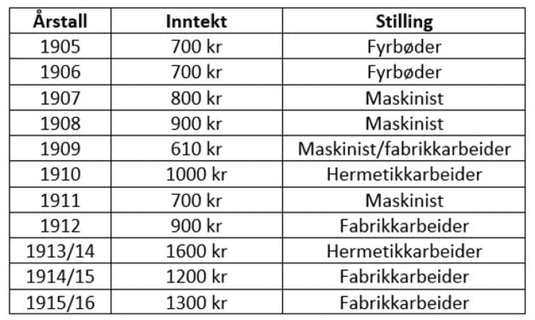 Oversikt over Ivar Rødders årstinntekt i perioden 1905-1916.