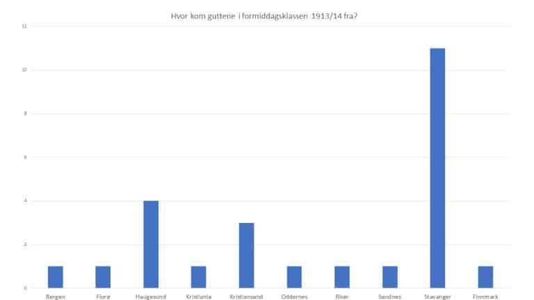 Grafisk framstilling som viser hvor guttene i formiddagsklassen 1913/1914 kom fra.
