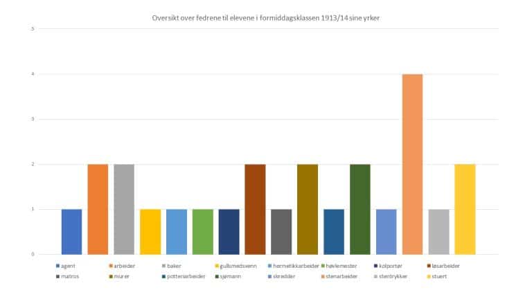 Grafisk framstilling som viser fedrenes yrker for guttene i formiddagsklassen 1913/1914, med kategorier som stenarbeidere, løsarbeidere/arbeidere og sjømenn.