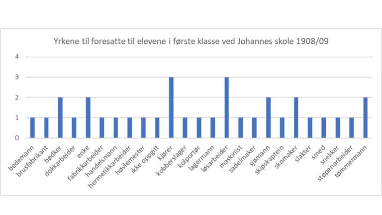 Grafisk fremstilling av yrkene til foresatte til elevene i første klasse ved Johannes skole 1908/09.