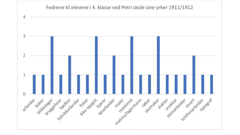 Grafisk fremstilling av yrkene til foresatte til elevene i første klasse ved Petri skole 1911/12.