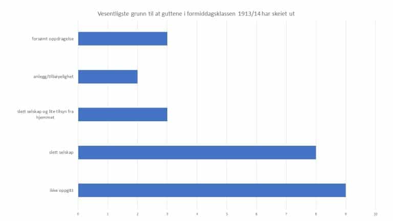 Grafisk fremstilling av "vesentligste grunn" til at guttene havnet på skolehjemmet på Lindøy.