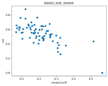 Punktdiagram med tittelen «R0001308_00004». Den vannrette aksen viser «mean(conf)», og den loddrette aksen viser «cer». De blå punktene er hovedsakelig samlet mellom 0,1 og 0,3 på den vannrette aksen og 0,4 og 0,7 på den loddrette. Punktene viser en tendens til at «cer» synker når «mean(conf)» øker. To punkter ligger tydelig atskilt fra resten, langt til høyre i diagrammet.