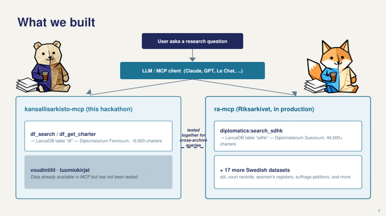 Flytskjema med tittelen «What we built». Diagrammet viser hvordan en bruker stiller et forskningsspørsmål til en språkmodell som kobles til to MCP-tjenester: «kansallisarkisto-mcp» og «ra-mcp». Tjenestene gir tilgang til historiske datasett fra Finland og Sverige. Piler viser informasjonsflyten mellom komponentene. Diagrammet er illustrert med en tegnet bjørn til venstre og en rev til høyre.