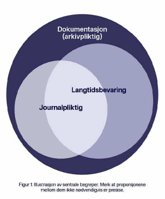 Figur1: Illustrasjon av sentrale begreper: Dokumentasjon-journalpliktig-langtidsbevaring. Merk at proposisjonene mellom dem ikke nødvendigvis er presise